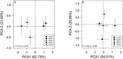 A Multivariate Assessment of Age-Related Cognitive Impairment in Octodon degus